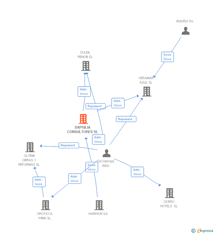 Vinculaciones societarias de DAPSILIA CONSULTORES SL