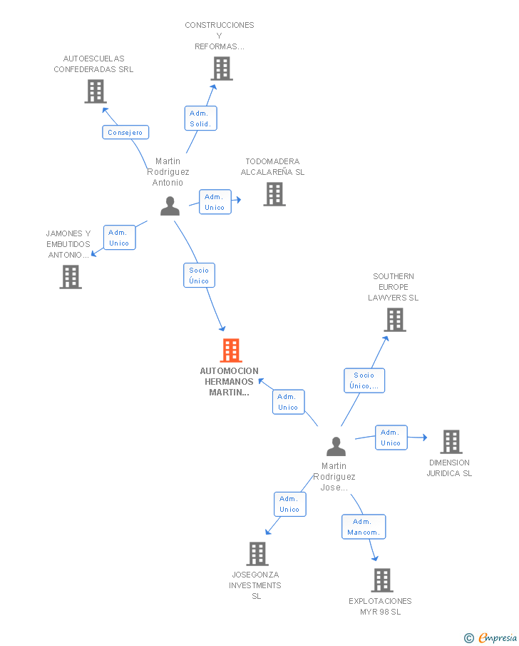 Vinculaciones societarias de AUTOMOCION HERMANOS MARTIN RODRIGUEZ SL