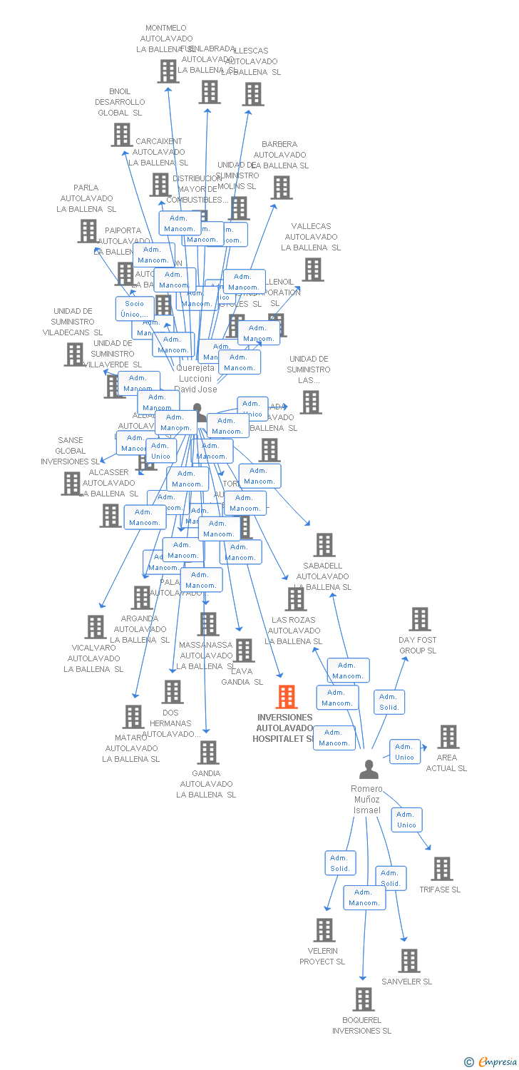 Vinculaciones societarias de INVERSIONES AUTOLAVADO HOSPITALET SL