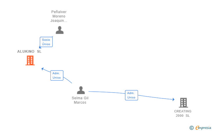 Vinculaciones societarias de ALUKINO SL