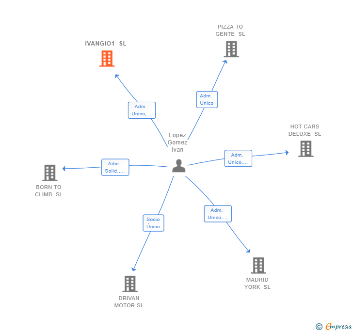 Vinculaciones societarias de IVANGIO1 SL