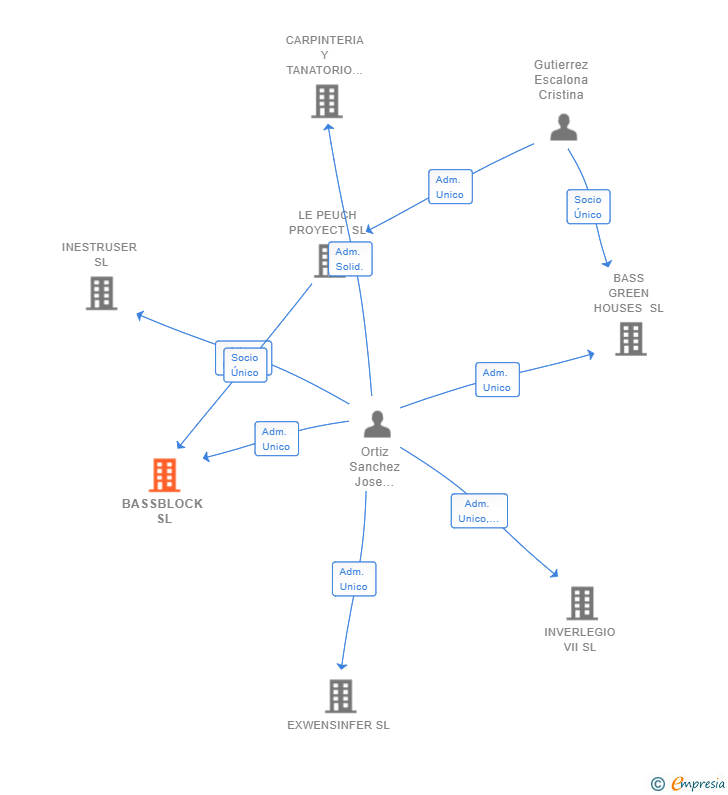 Vinculaciones societarias de BASSBLOCK SL