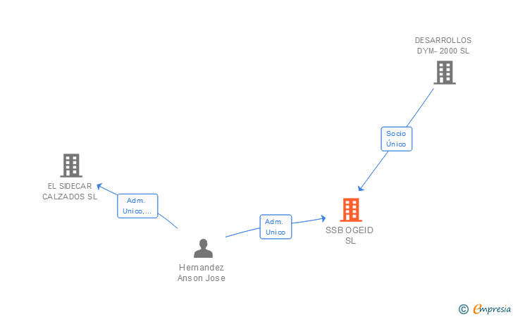 Vinculaciones societarias de SSB OGEID SL