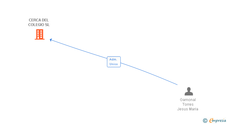 Vinculaciones societarias de CERCA DEL COLEGIO SL