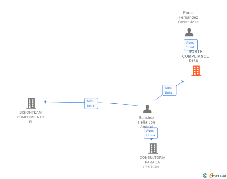 Vinculaciones societarias de NORTH COMPLIANCE RISK MANAGEMENT PROCESS SL