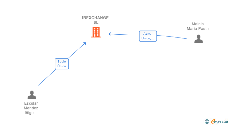Vinculaciones societarias de IBEXCHANGE SL