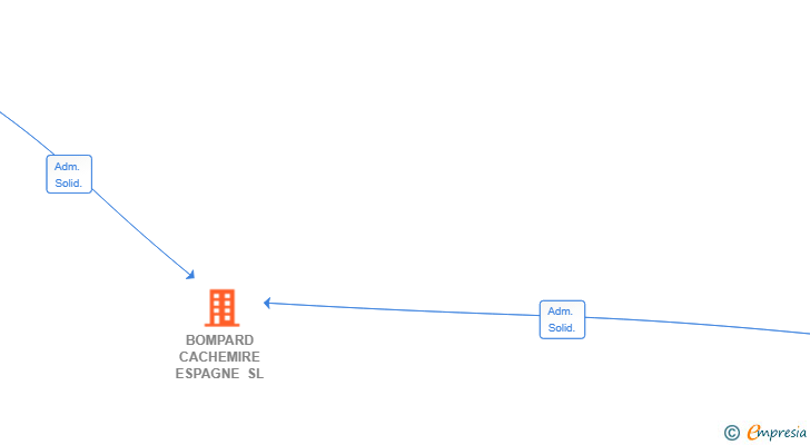 Vinculaciones societarias de BOMPARD CACHEMIRE ESPAGNE SL