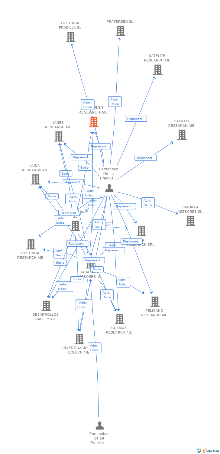 Vinculaciones societarias de DUNDROD RESEARCH AIE