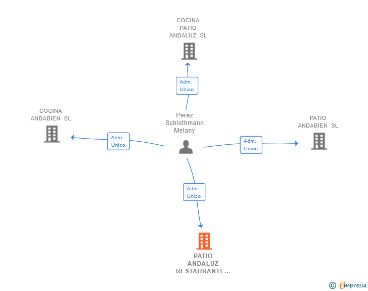 Vinculaciones societarias de PATIO ANDALUZ RESTAURANTE PIZZERIA SL