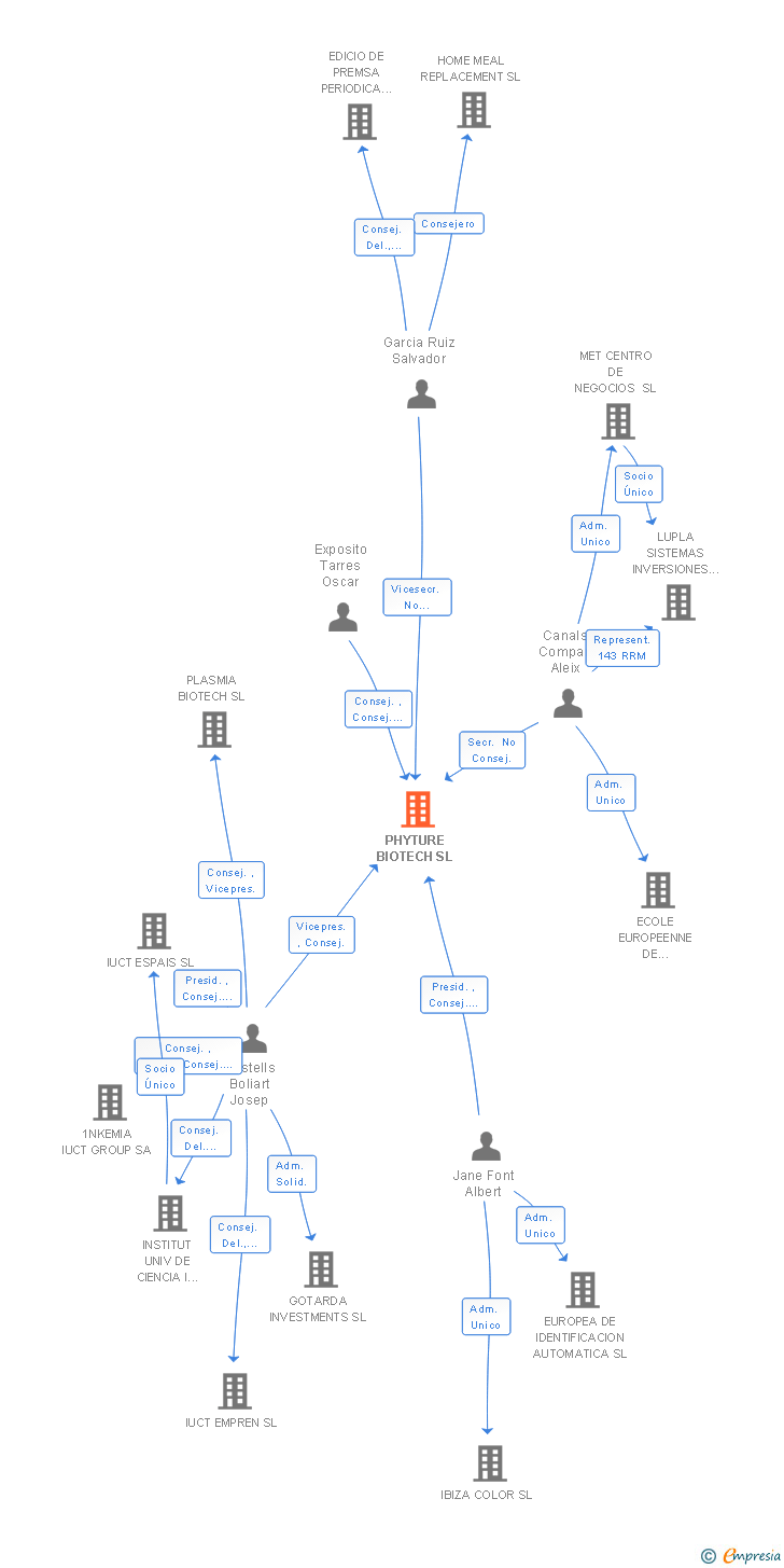 Vinculaciones societarias de VYTRUS BIOTECH SA
