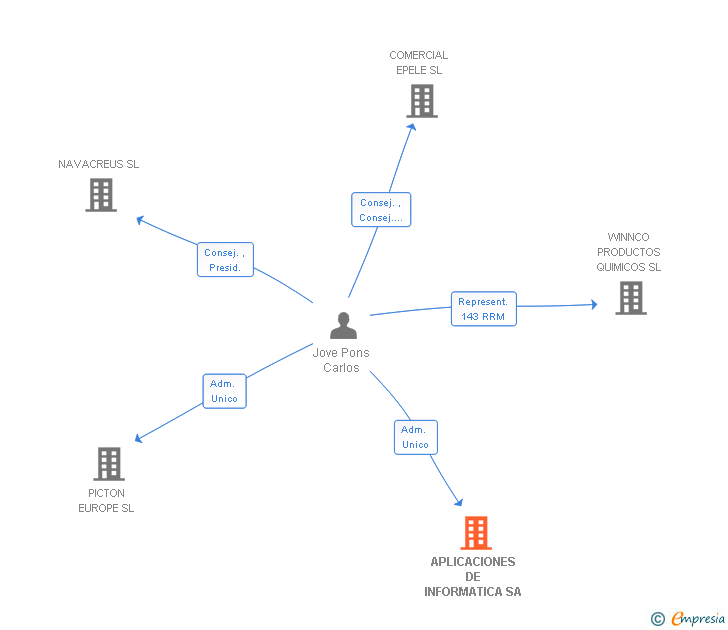 Vinculaciones societarias de APLICACIONES DE INFORMATICA SA