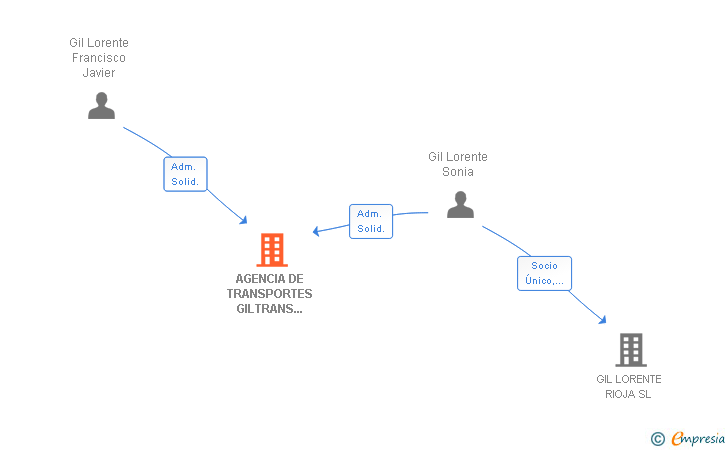Vinculaciones societarias de AGENCIA DE TRANSPORTES GILTRANS HERMANOS SL