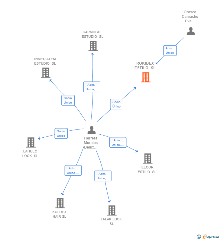 Vinculaciones societarias de ROKIDEX ESTILO SL