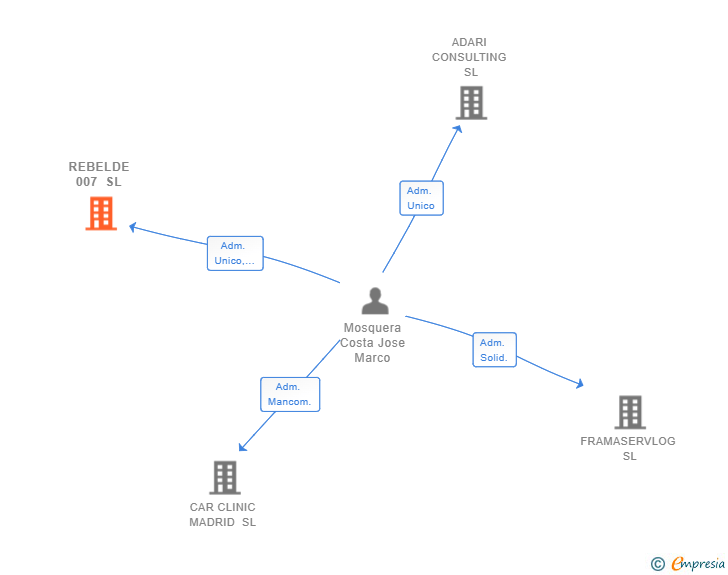 Vinculaciones societarias de REBELDE 007 SL