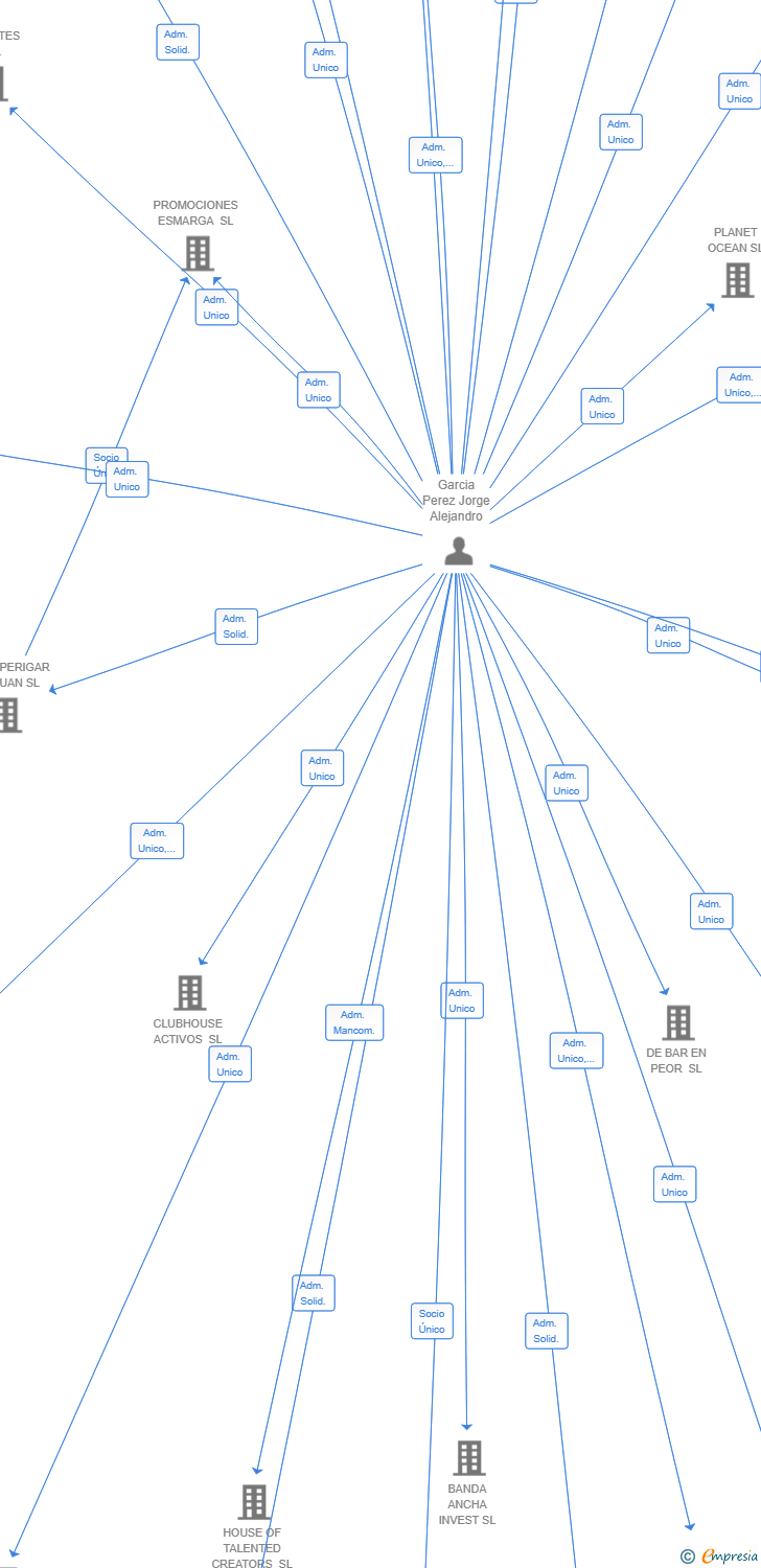 Vinculaciones societarias de MASTER FILE INVEST SL
