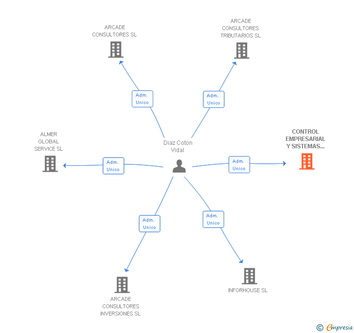 Vinculaciones societarias de CONTROL EMPRESARIAL Y SISTEMAS DE INFORMACION DE GALICIA-CESIGA SA (EXTINGUIDA)
