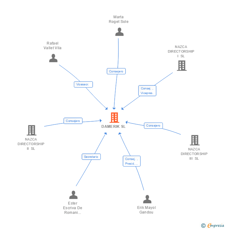 Vinculaciones societarias de DAMERIK SL