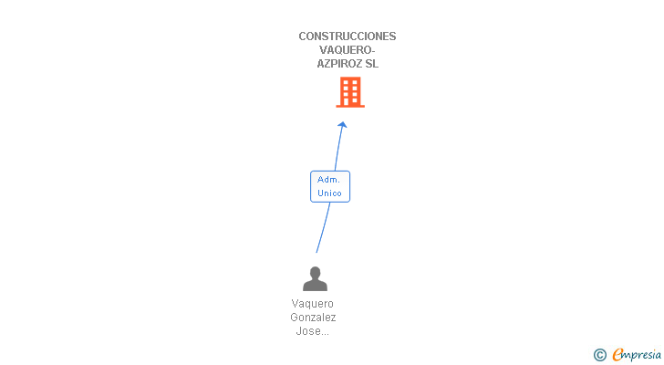 Vinculaciones societarias de CONSTRUCCIONES VAQUERO-AZPIROZ SL