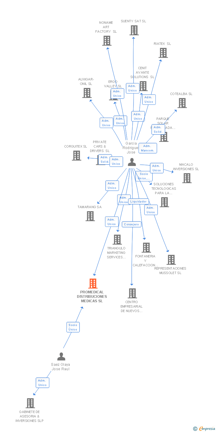 Vinculaciones societarias de PROMEDICAL DISTRIBUCIONES MEDICAS SL