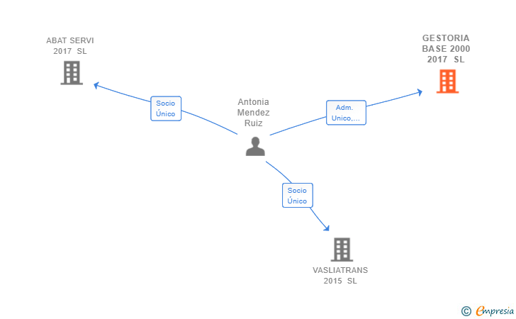 Vinculaciones societarias de GESTORIA BASE 2000 2017 SL