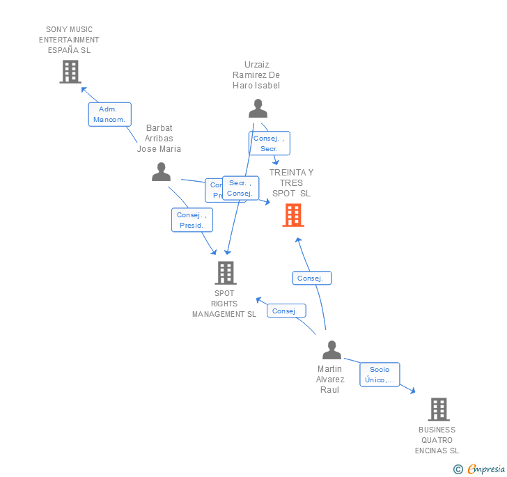 Vinculaciones societarias de WESTWOOD MANAGEMENT SL