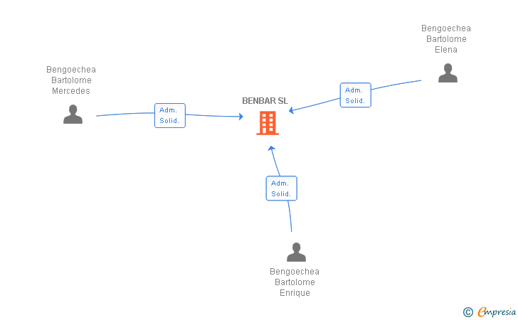 Vinculaciones societarias de BENBAR SL