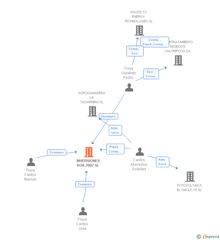 Vinculaciones societarias de INVERSIONES KOA 2007 SL