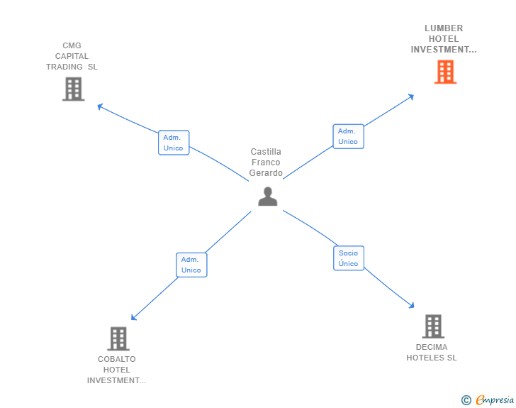 Vinculaciones societarias de LUMBER HOTEL INVESTMENT SL