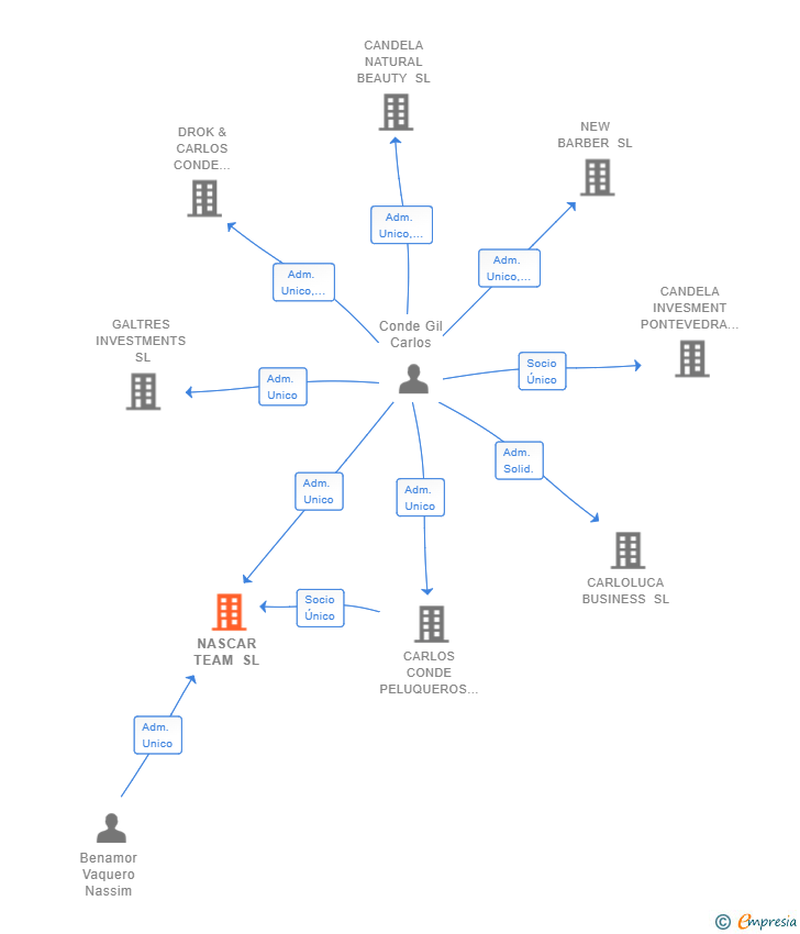 Vinculaciones societarias de NASCAR TEAM SL