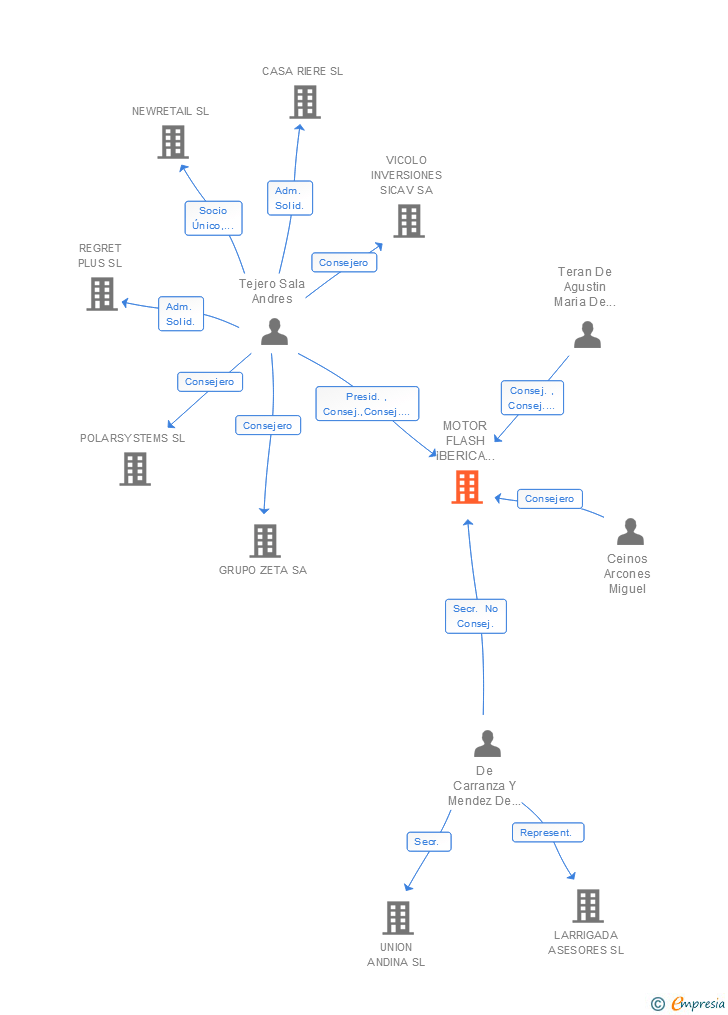 Vinculaciones societarias de MOTOR FLASH IBERICA DE NEGOCIOS SL