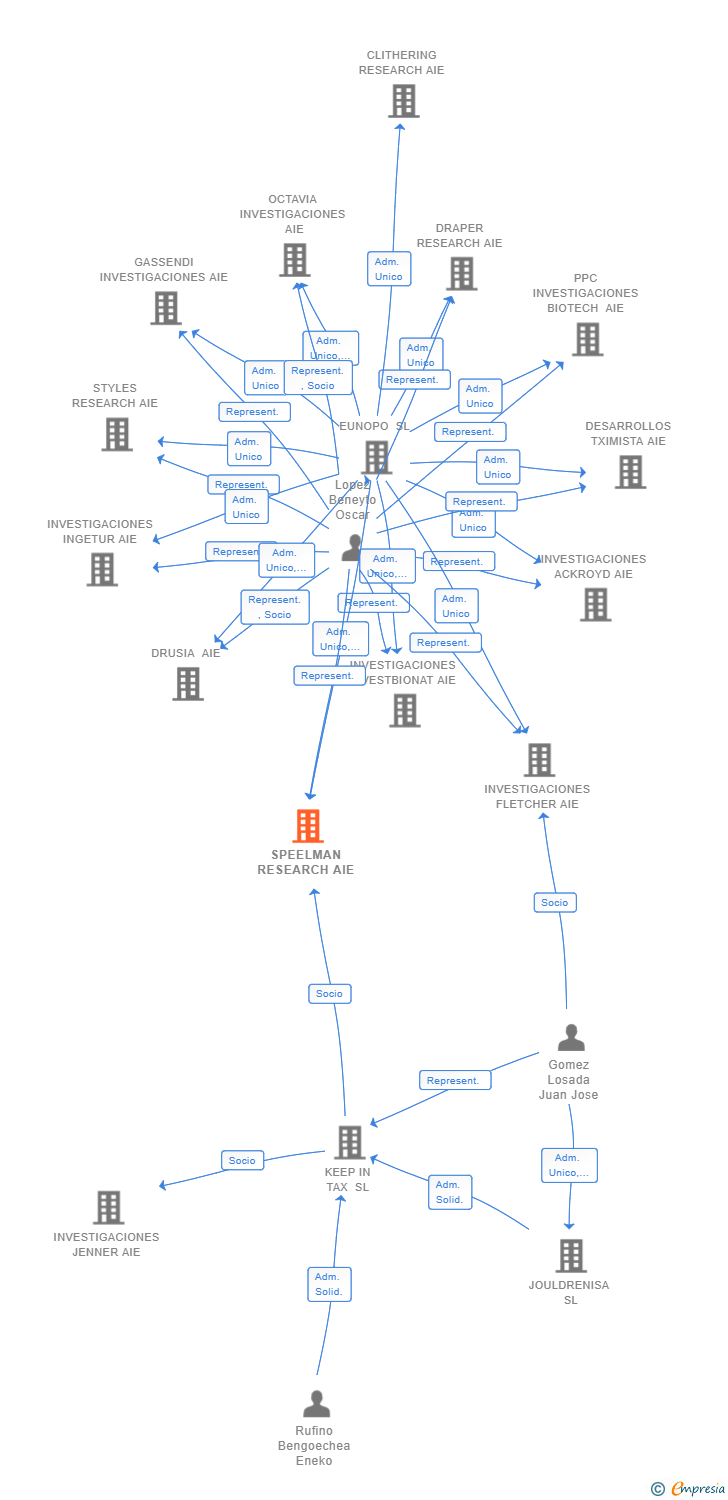 Vinculaciones societarias de SPEELMAN RESEARCH AIE