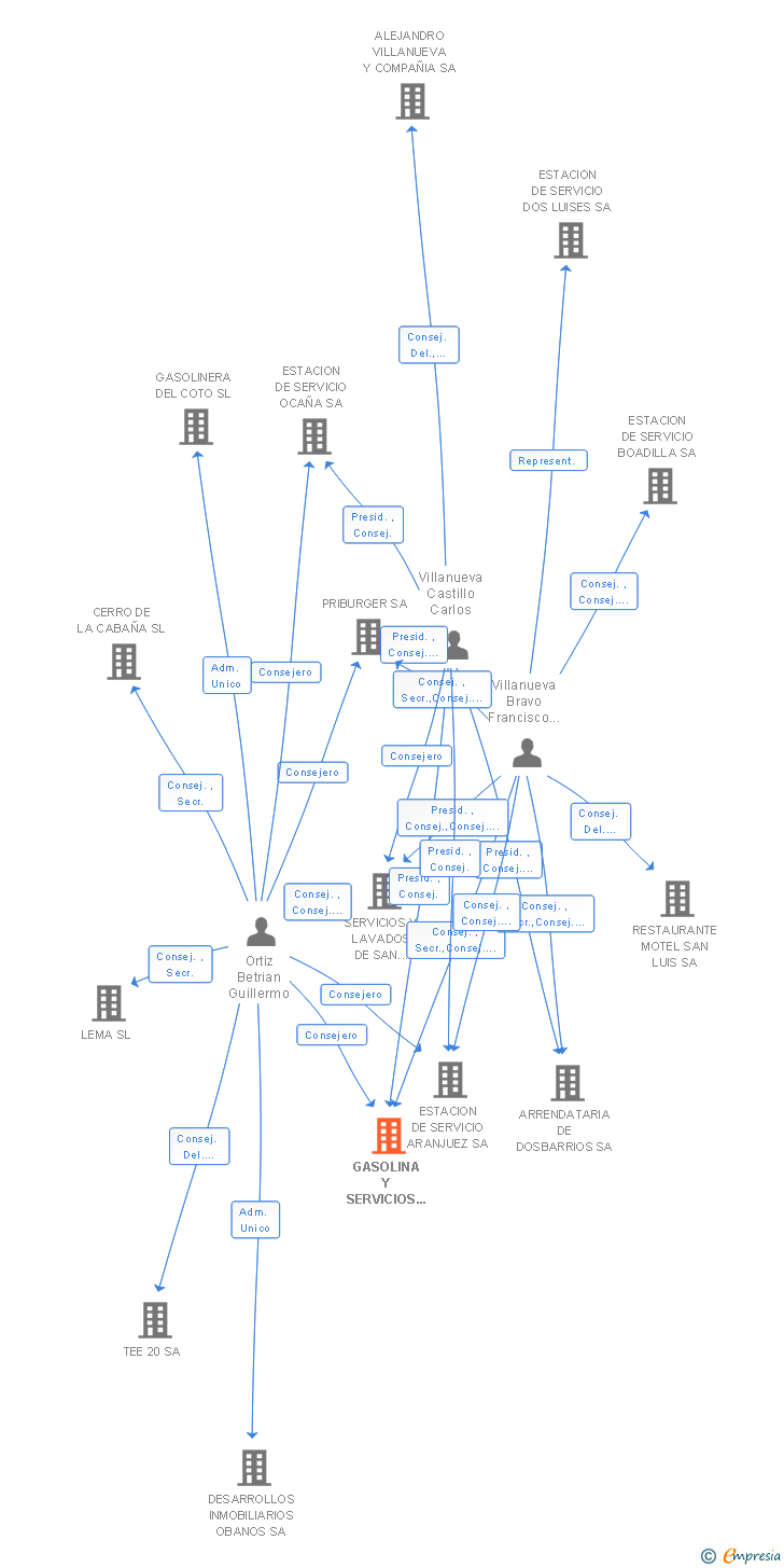 Vinculaciones societarias de GASOLINA Y SERVICIOS DE LOECHES SL