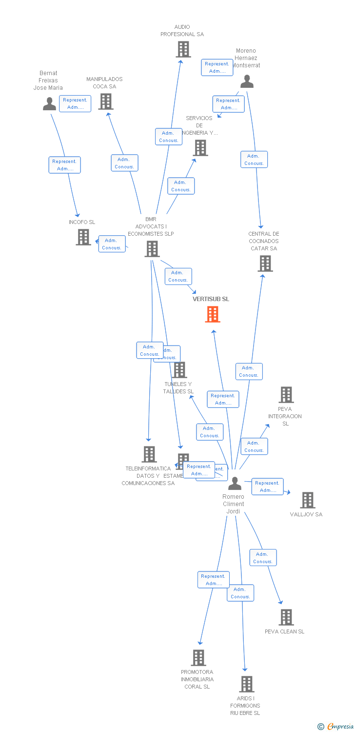 Vinculaciones societarias de VERTISUB SL (EXTINGUIDA)