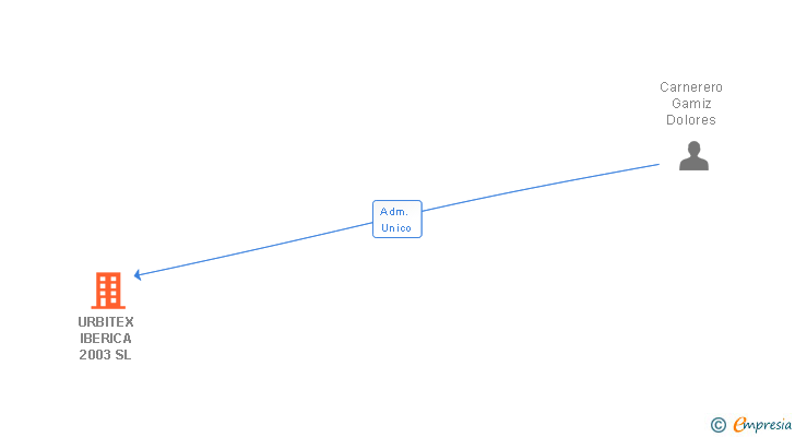 Vinculaciones societarias de URBITEX IBERICA 2003 SL