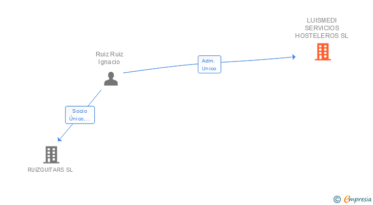 Vinculaciones societarias de LUISMEDI SERVICIOS HOSTELEROS SL