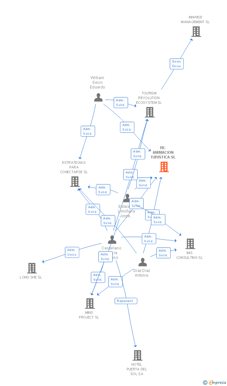 Vinculaciones societarias de RE-ANIMACION TURISTICA SL