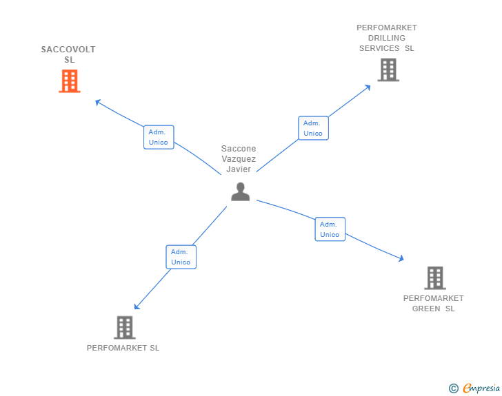 Vinculaciones societarias de SACCOVOLT SL