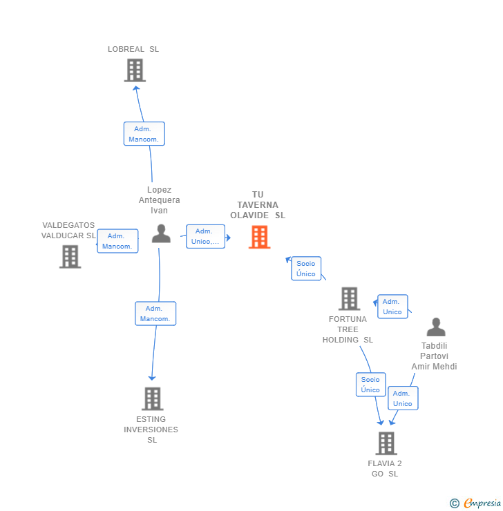 Vinculaciones societarias de TU TAVERNA OLAVIDE SL
