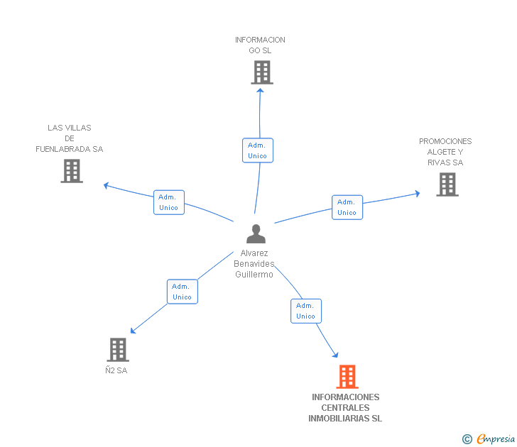 Vinculaciones societarias de INFORMACIONES CENTRALES INMOBILIARIAS SL (EXTINGUIDA)