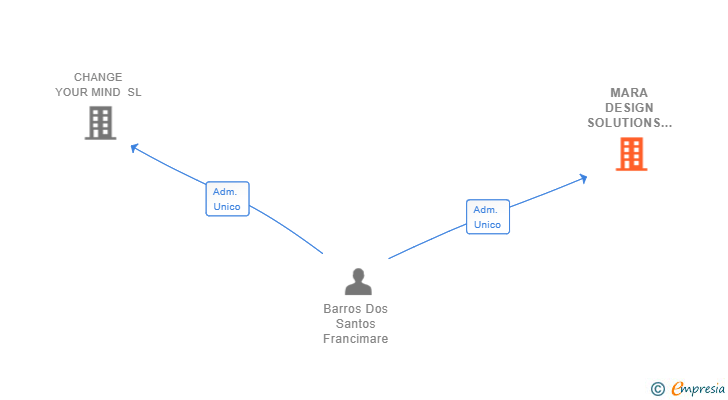 Vinculaciones societarias de MARA DESIGN SOLUTIONS SL