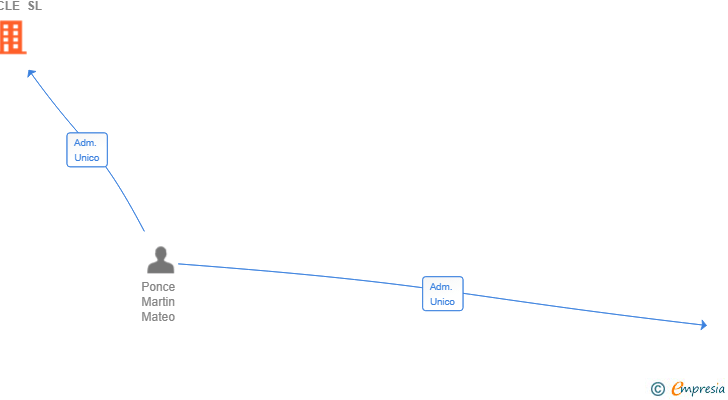 Vinculaciones societarias de ALBENTA CIRCLE SL