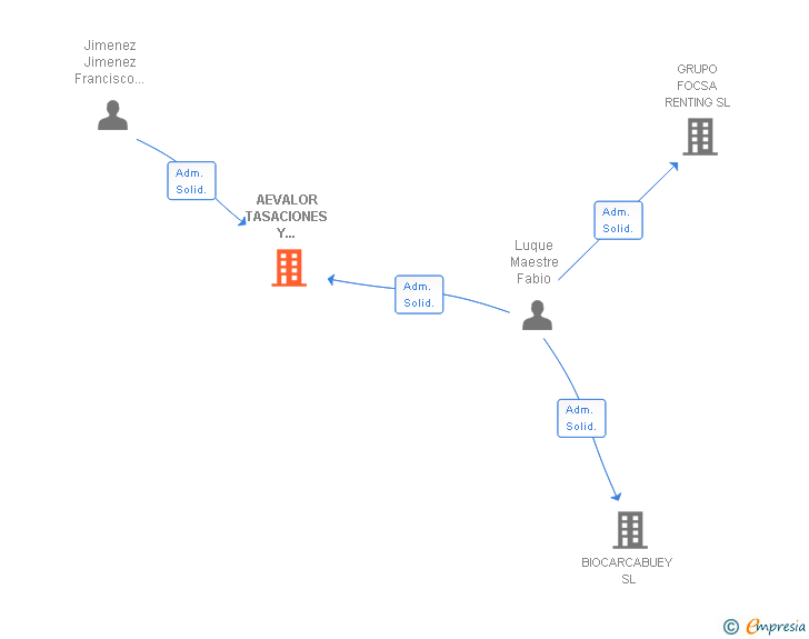 Vinculaciones societarias de AEVALOR TASACIONES Y PERITAJES SL