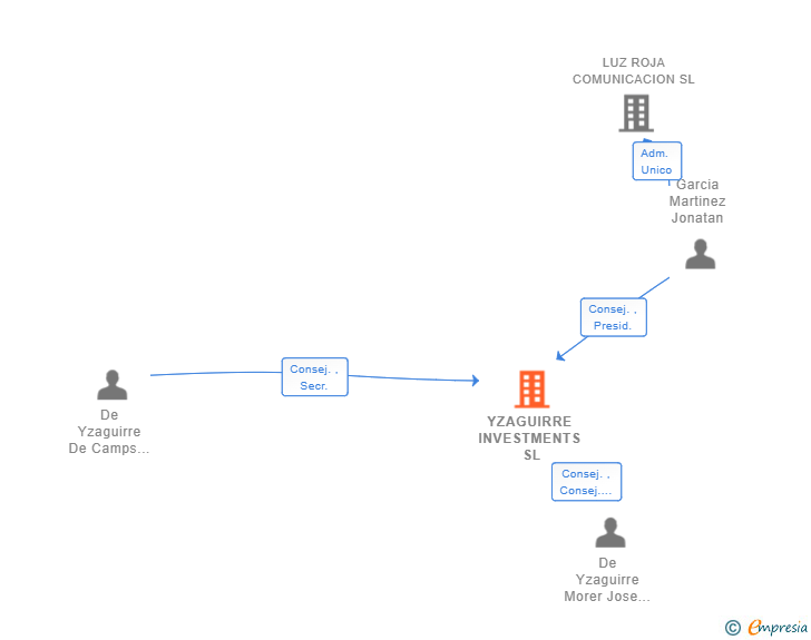 Vinculaciones societarias de YZAGUIRRE INVESTMENTS SL