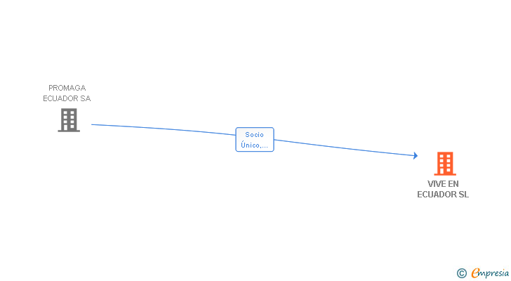 Vinculaciones societarias de VIVE EN ECUADOR SL