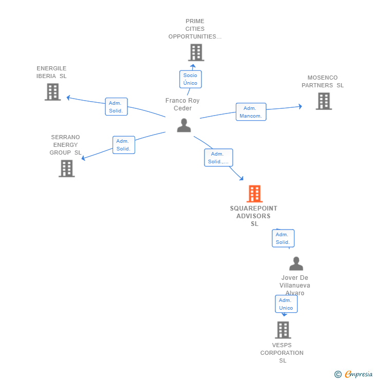 Vinculaciones societarias de SQUAREPOINT ADVISORS SL