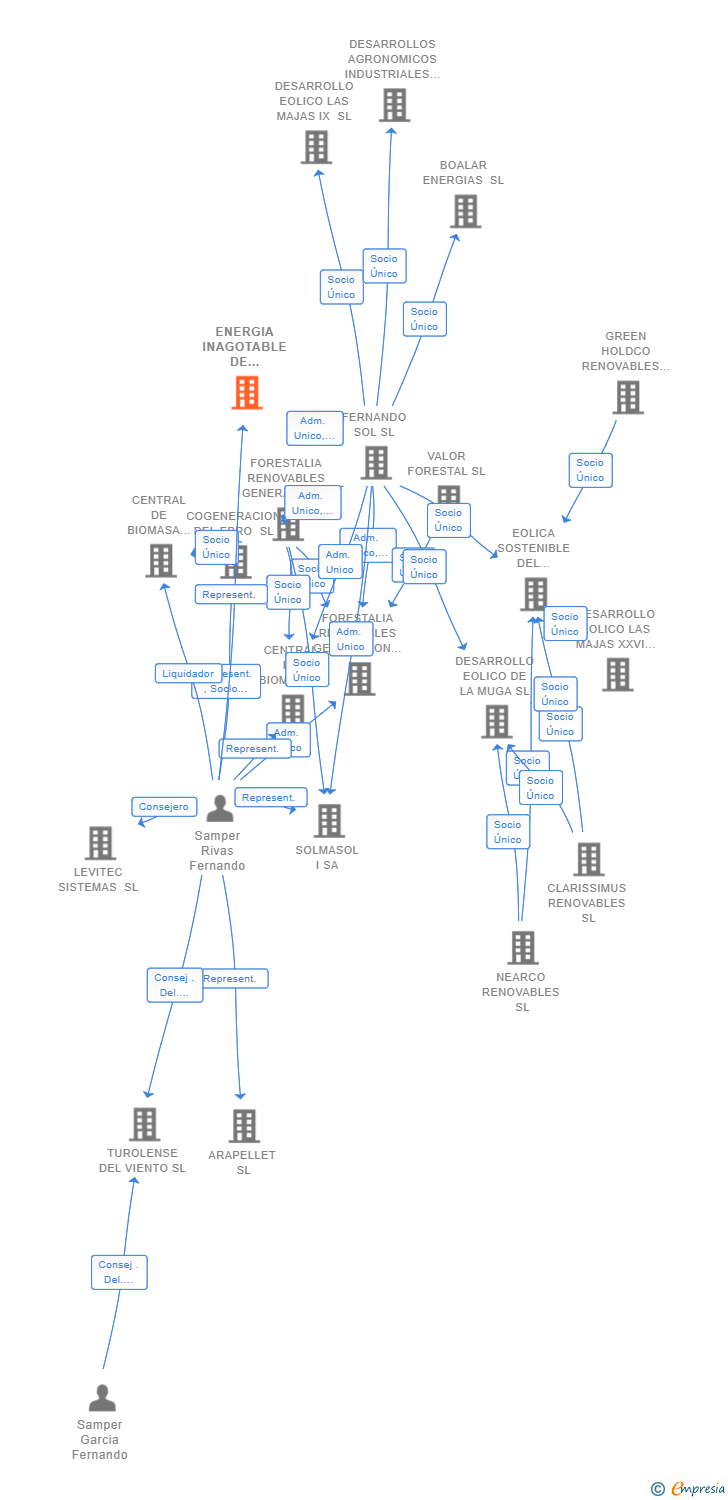 Vinculaciones societarias de ENERGIA INAGOTABLE DE DIAMANTE SL (EXTINGUIDA)