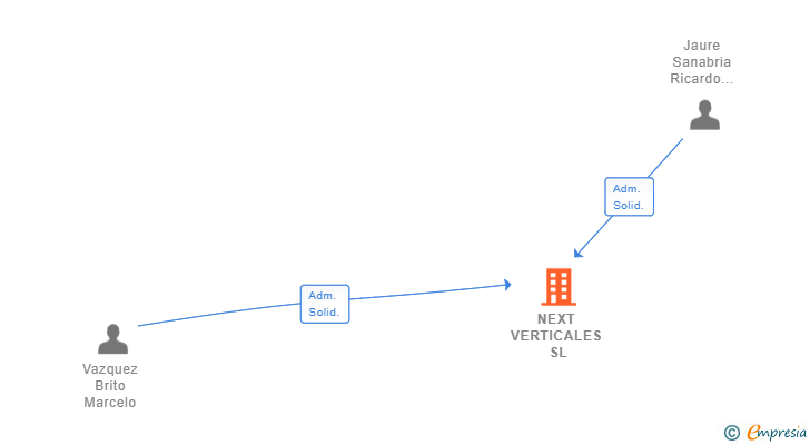 Vinculaciones societarias de NEXT VERTICALES SL