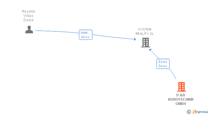 Vinculaciones societarias de D &B AUDIOTECHNIK GMBH