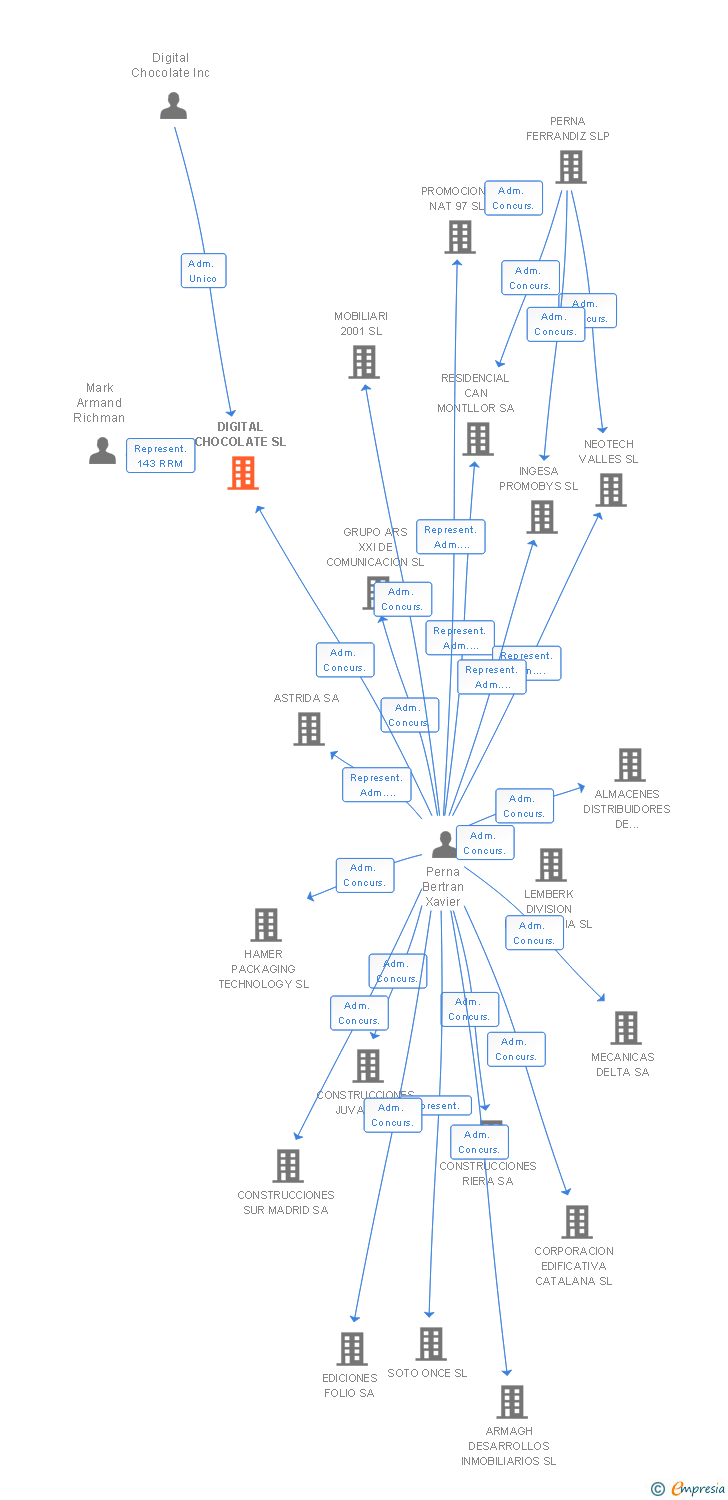Vinculaciones societarias de DIGITAL CHOCOLATE SL
