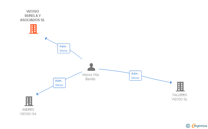 Vinculaciones societarias de VIZOSO BURELA Y ASOCIADOS SL